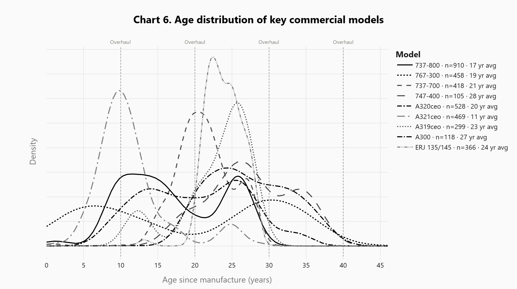 Age distribution of key US commercial aircraft models, with the ten-year overhaul marks